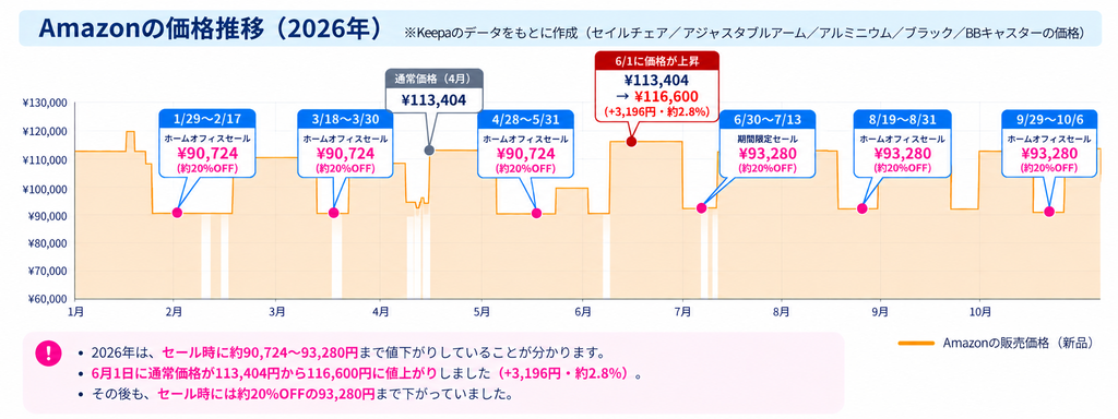 2026年セイルチェア価格推移インフォグラフィック