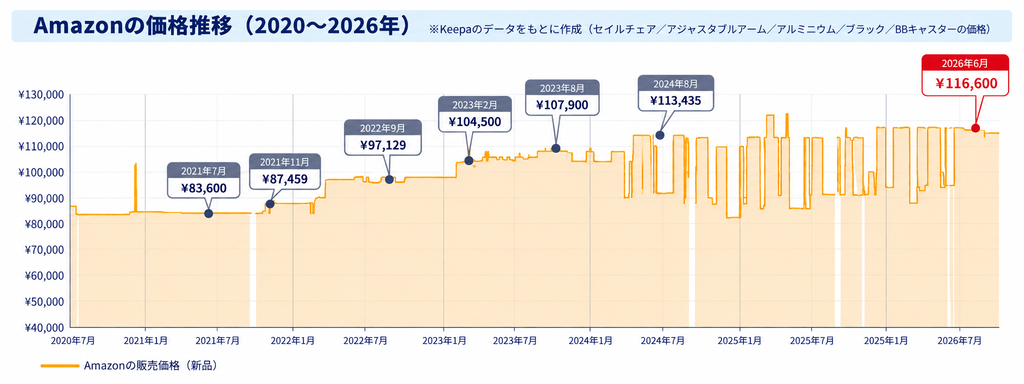 Amazon価格推移インフォグラフ 2020〜2026年